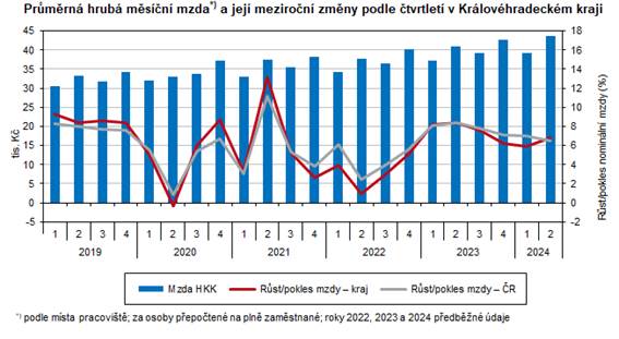 Prmrn hrub msn mzda a jej meziron zmny podle tvrtlet v Krlovhradeckm kraji