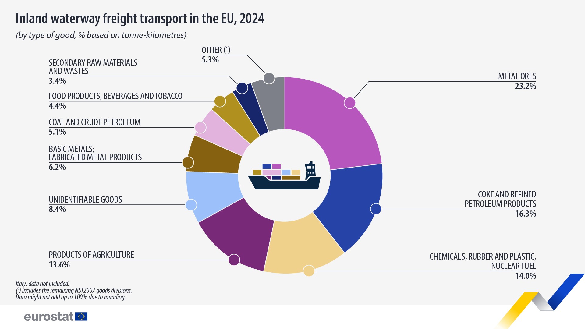 Inland waterway freight transport: +4.5% in 2024 | Kurzy.cz