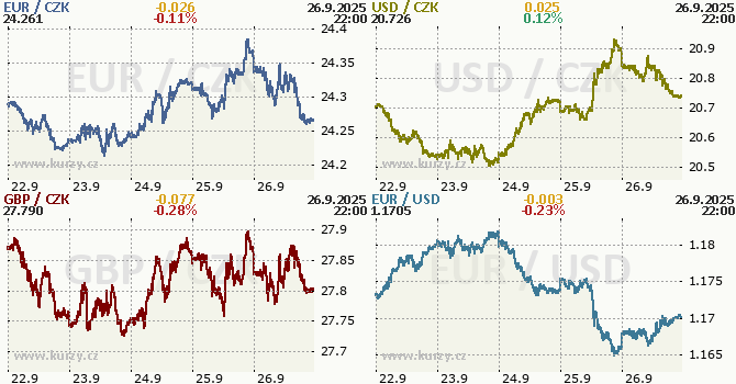 Koruna, Euro, dolar