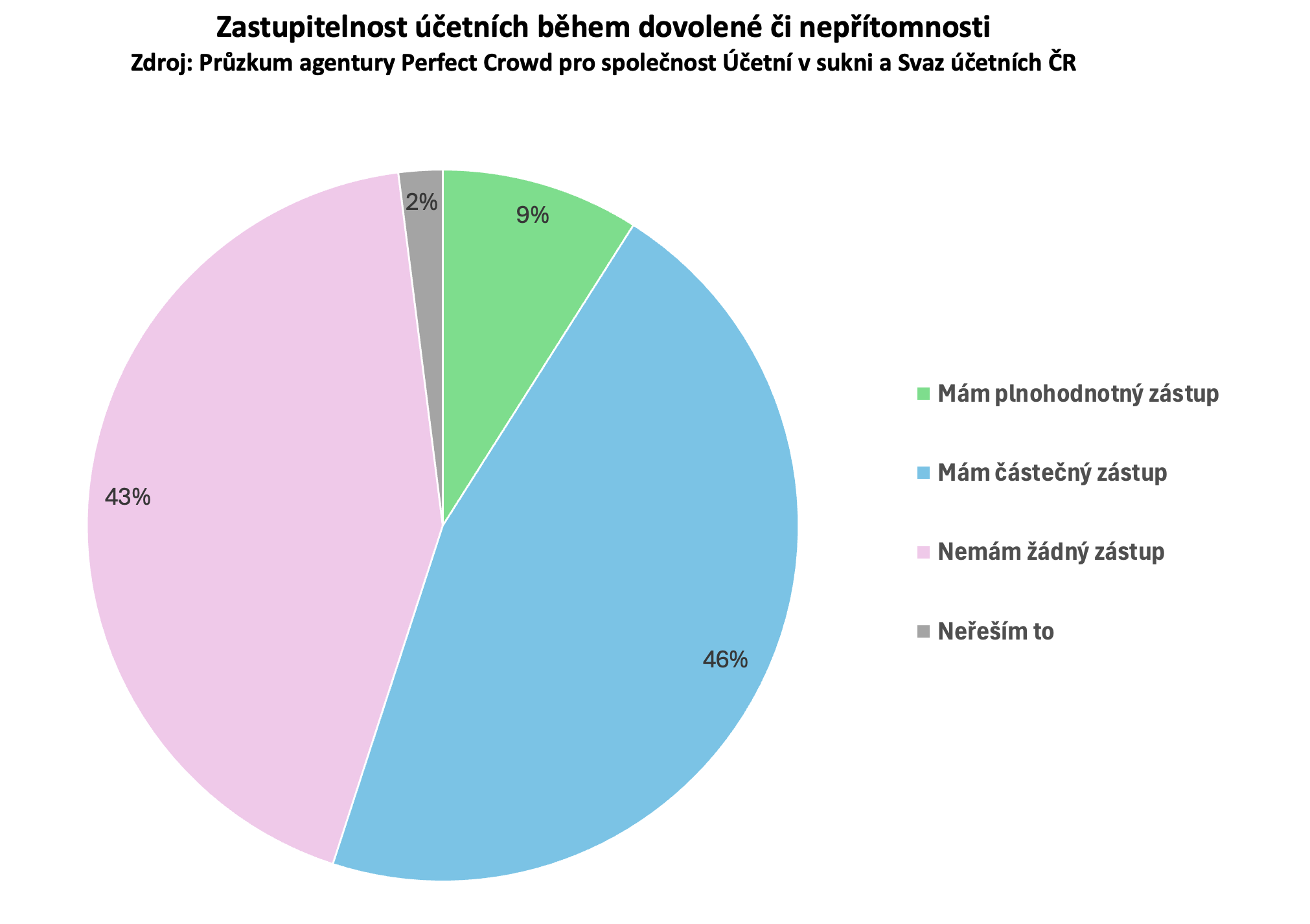 infografika Zastupitelnost účetních