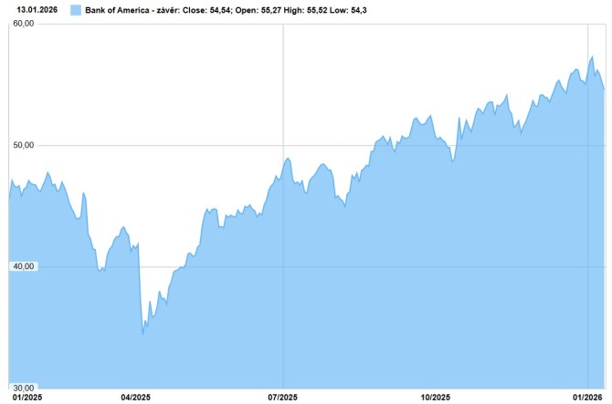 Boa Growth Rates Bank of America překonala odhady, pomohl silný trading a růst příjmů z ...
