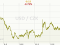 USD/CZK Graf