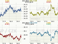 Koruna, Euro, dolar