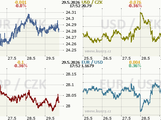 Koruna, Euro, dolar