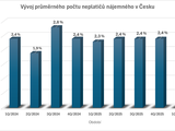 Vývoj průměrného počtu neplatičů nájemného v Česku