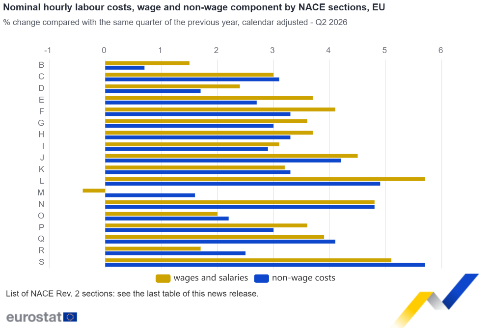 Nominal hourly labour costs, wage and non-wage component by NACE sections, EU