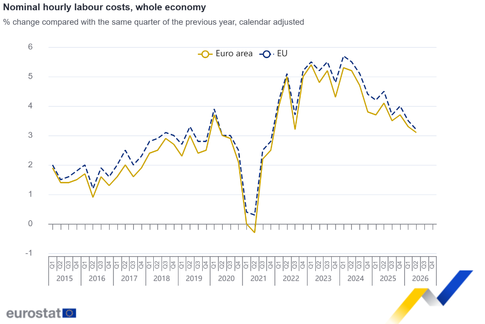 Nominal hourly labour costs, whole economy