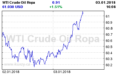 Online graf vvoje ceny komodity WTI Crude Oil Ropa