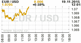 Online graf kurzu USD/EUR