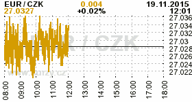 Online graf kurzu CZK / EUR