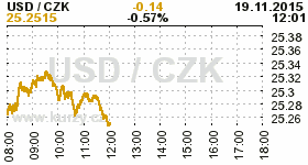 Online graf kurzu CZK / USD