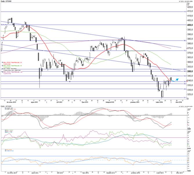 STOXX Europe 600 - technick analza