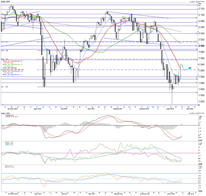 S&P 500 - technick analza