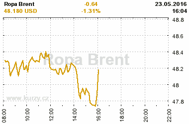 Online graf kurzu USD/EUR