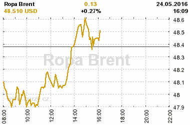 Online graf kurzu USD/EUR