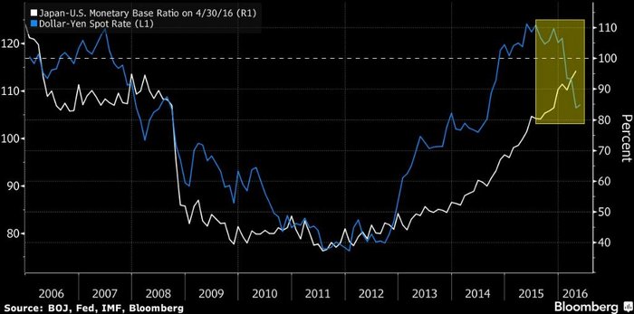 Porovnn vvoje mnov bze Japonska vi USA a kurzu USD/JPY