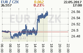 Online graf kurzu eur