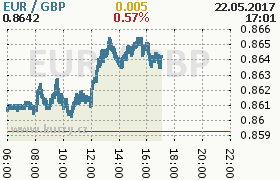 Online graf kurzu gbp/eur