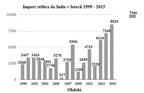Dovoz stbra do Indie
