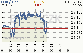 Online graf kurzu eur