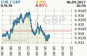 Online graf kurzu gbp/eur