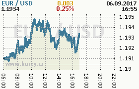 Online graf kurzu usd/eur