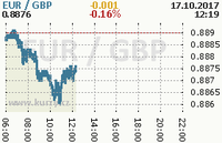 Online graf kurzu gbp/eur