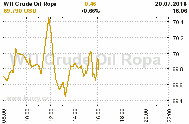 Online graf vvoje ceny komodity WTI Crude Oil Ropa