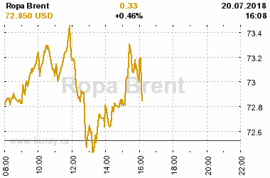 Online graf vvoje ceny komodity Ropa Brent