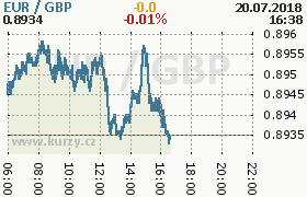 Online graf kurzu gbp/eur