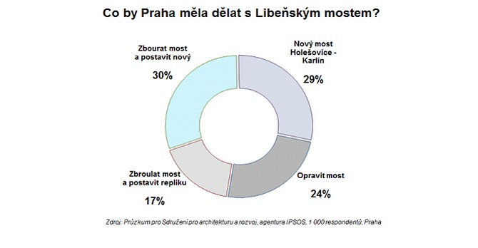 V Praze je obecně obtížné stavět mosty