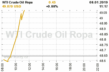 Online graf vvoje ceny komodity WTI Crude Oil Ropa