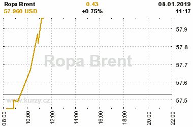 Online graf vvoje ceny komodity Ropa Brent