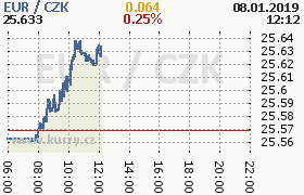 Online graf kurzu eur