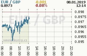 Online graf kurzu gbp/eur