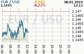 Online graf kurzu usd/eur