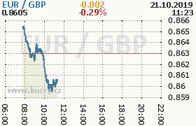 Online graf kurzu gbp/eur