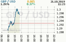 Online graf kurzu usd/gbp