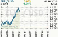 Online graf kurzu usd/eur