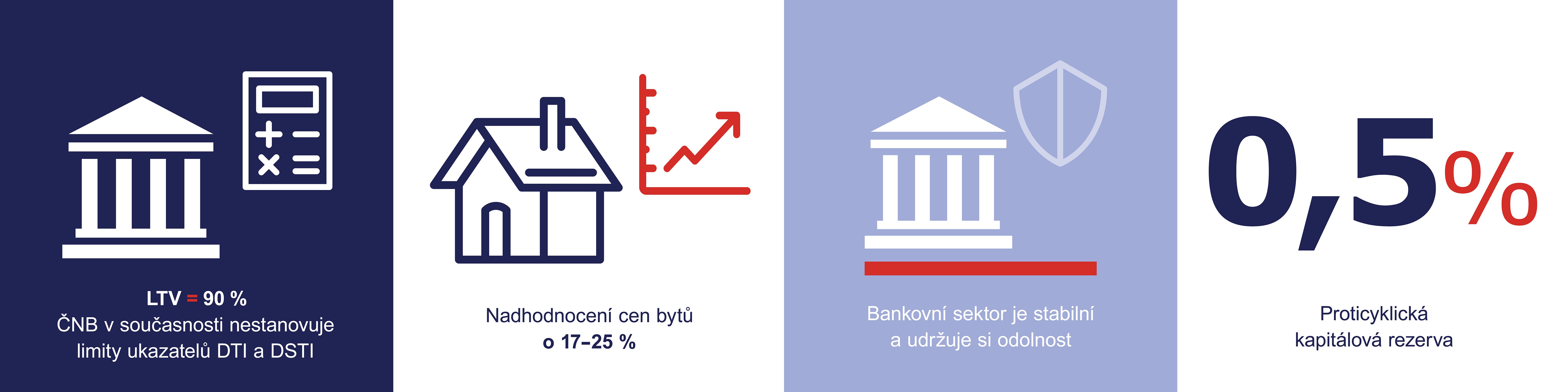 NB potvrzuje sazbu proticyklick rezervy bank i limity na hypotky