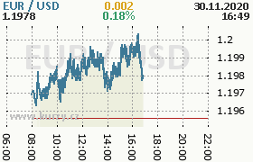 Online graf kurzu usd/eur