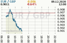 Online graf kurzu gbp/eur