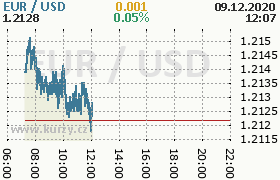 Online graf kurzu usd/eur