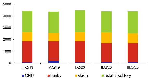 Vvoj struktury zahraninho dluhu podle dlunk (v mld. K, stav ke konci obdob)