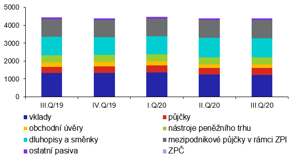 Struktura zahraninho dluhu podle instrument (v mld. K, stav ke konci obdob)