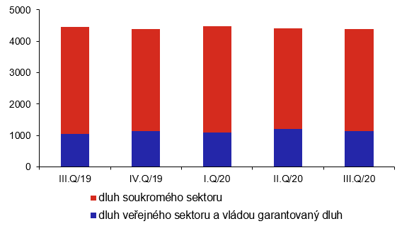 Zahranin dluh veejnho a soukromho sektoru (v mld. K, stav ke konci obdob)