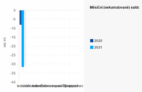 Graf - Msn (nekumulovan) saldo sttnho rozpotu