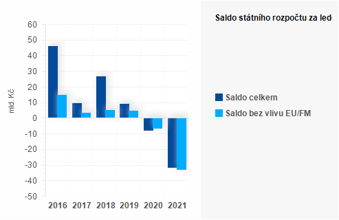 Graf - Saldo sttnho rozpotu za leden