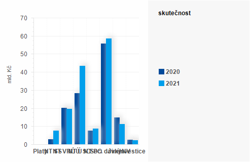 Graf - Graf - Vdaje sttnho rozpotu k 31. lednu 2021 - Skutenost