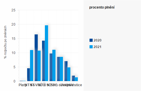 Graf - Graf - Vdaje sttnho rozpotu k 31. lednu 2021 - Plnn